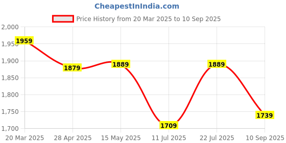 myntra.com Vishudh Floral Print Embroidered Fit & Flare Dress vishudh Price History Graph from 20 Mar 2025 to 10 Sep 2025