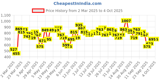 myntra.com Vishudh Floral Print Fit & Flare Dress vishudh Price History Graph from 2 Mar 2025 to 4 Oct 2025
