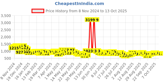 myntra.com Vishudh Floral Print Fit & Flare Maxi Dress vishudh Price History Graph from 8 Nov 2024 to 13 Oct 2025