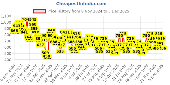 myntra.com Vishudh Floral Print Fit & Flare Maxi Dress vishudh Price History Graph from 8 Nov 2024 to 5 Dec 2025