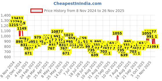 myntra.com Vishudh Floral Print Fit & Flare Maxi Dress vishudh Price History Graph from 8 Nov 2024 to 26 Nov 2025