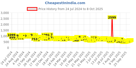 myntra.com Vishudh Floral Print Fit & Flare Midi Dress vishudh Price History Graph from 24 Jul 2024 to 3 Oct 2025