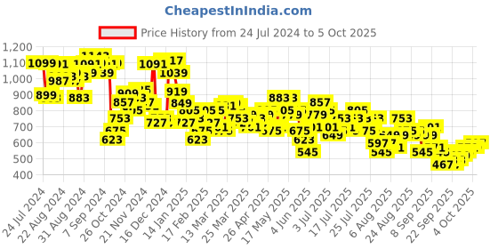 myntra.com Vishudh Floral Print Fit & Flare Midi Dress vishudh Price History Graph from 24 Jul 2024 to 4 Oct 2025