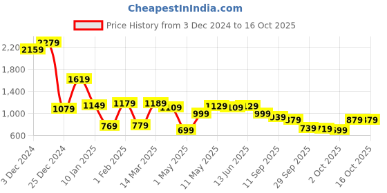 myntra.com Vishudh Floral Print Flared Sleeve A-Line Dress vishudh Price History Graph from 3 Dec 2024 to 16 Oct 2025