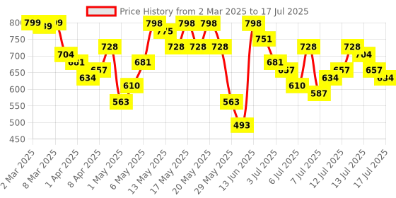 myntra.com Vishudh Floral Print Flutter Sleeve Fit & Flare Dress vishudh Price History Graph from 2 Mar 2025 to 17 Jul 2025