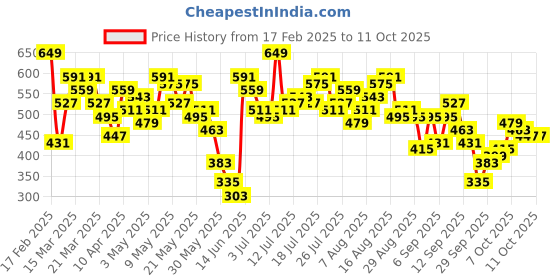 myntra.com Vishudh Floral Print Mandarin Collar Peplum Top vishudh Price History Graph from 17 Feb 2025 to 10 Oct 2025