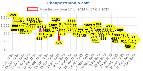 myntra.com Vishudh Floral Print Maxi Dress vishudh Price History Graph from 17 Jul 2024 to 15 Oct 2025