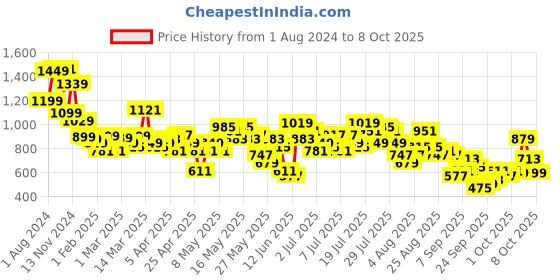 myntra.com Vishudh Floral Print Maxi Dress vishudh Price History Graph from 1 Aug 2024 to 7 Oct 2025