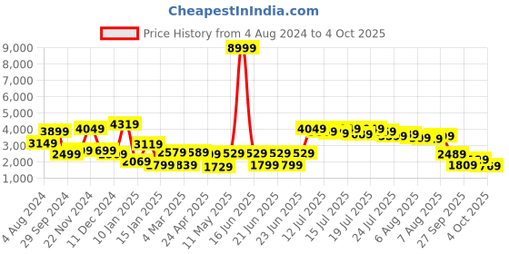 myntra.com Vishudh Floral Print Maxi Dress vishudh Price History Graph from 4 Aug 2024 to 4 Oct 2025