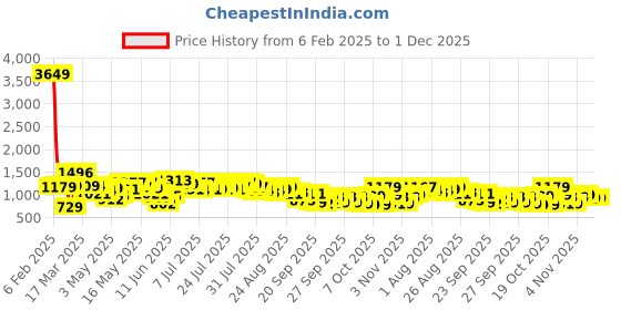 myntra.com Vishudh Floral Print Maxi Dress vishudh Price History Graph from 6 Feb 2025 to 30 Nov 2025