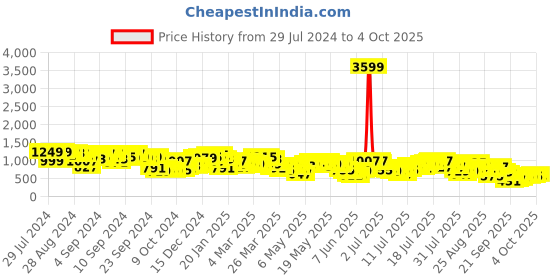myntra.com Vishudh Floral Print Maxi Midi Dress vishudh Price History Graph from 29 Jul 2024 to 4 Oct 2025