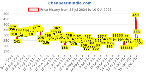 myntra.com Vishudh Floral Print Off-Shoulder Bardot Crop Top vishudh Price History Graph from 24 Jul 2024 to 10 Oct 2025