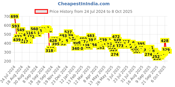 myntra.com Vishudh Floral Print Peplum Top vishudh Price History Graph from 24 Jul 2024 to 8 Oct 2025