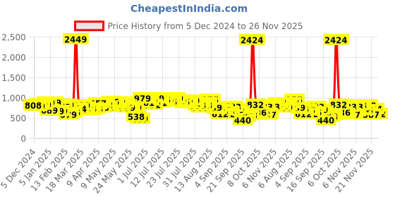 myntra.com Vishudh Floral Print Puff Sleeve Fit & Flare Dress vishudh Price History Graph from 5 Dec 2024 to 26 Nov 2025