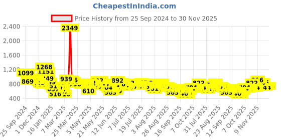 myntra.com Vishudh Floral Print Puff Sleeve Fit and Flare Midi Dress vishudh Price History Graph from 25 Sep 2024 to 30 Nov 2025