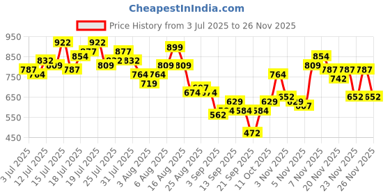 myntra.com Vishudh Floral Print Puff Sleeve Mandairan Coller Fit & Flare Dress vishudh Price History Graph from 3 Jul 2025 to 24 Nov 2025