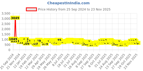 myntra.com Vishudh Floral Print Tie-Up Neck Cuffed Sleeves A-Line Midi Dress vishudh Price History Graph from 25 Sep 2024 to 23 Nov 2025