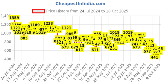 myntra.com Vishudh Floral Print Tie-Up Neck Maxi Dress vishudh Price History Graph from 24 Jul 2024 to 18 Oct 2025