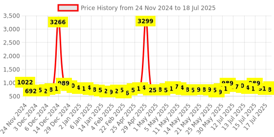 myntra.com Vishudh Floral Printed A-Line Kurta with Palazzos & Dupatta vishudh Price History Graph from 24 Nov 2024 to 17 Jul 2025