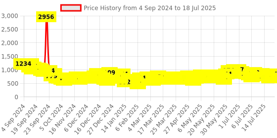 myntra.com Vishudh Floral Printed A Line Kurta With Trousers & Dupatta vishudh Price History Graph from 3 Sep 2024 to 18 Jul 2025