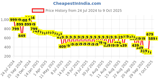 myntra.com Vishudh Floral Printed A-line Midi Dress vishudh Price History Graph from 24 Jul 2024 to 8 Oct 2025