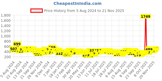 myntra.com Vishudh Floral Printed A-Line Midi Dress vishudh Price History Graph from 5 Aug 2024 to 20 Nov 2025