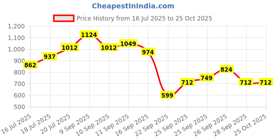 myntra.com Vishudh Floral Printed A-Line Midi Ethnic Dress vishudh Price History Graph from 16 Jul 2025 to 25 Oct 2025