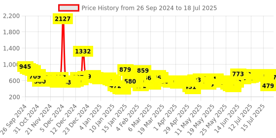 myntra.com Vishudh Floral Printed A-Line Regular Kurta with Palazzos vishudh Price History Graph from 26 Sep 2024 to 17 Jul 2025