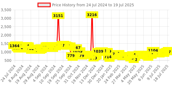myntra.com Vishudh  Floral Printed A-Line Top With Flared Palazzos vishudh Price History Graph from 24 Jul 2024 to 18 Jul 2025
