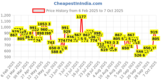 myntra.com Vishudh Floral Printed Anarkali Kurta vishudh Price History Graph from 6 Feb 2025 to 7 Oct 2025
