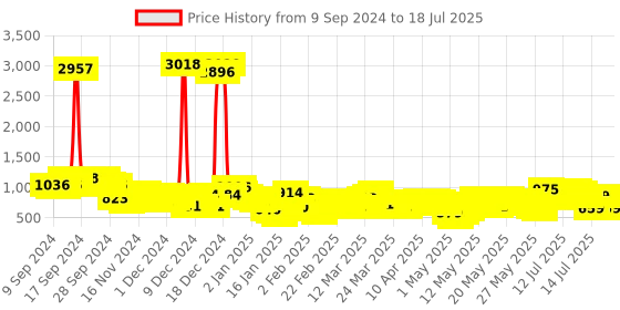 myntra.com Vishudh Floral Printed Anarkali Kurta With Sharara & Dupatta vishudh Price History Graph from 7 Sep 2024 to 17 Jul 2025