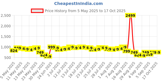 myntra.com Vishudh Floral Printed Anarkali Pure Cotton Kurta with Palazzos vishudh Price History Graph from 5 May 2025 to 16 Oct 2025