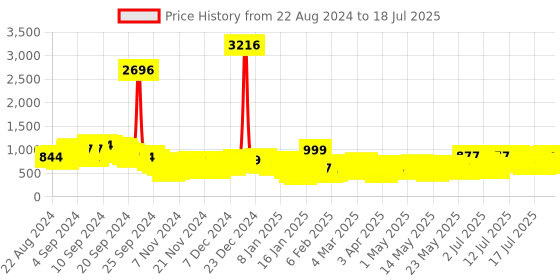 myntra.com Vishudh Floral Printed Angrakha A-Line Kurta & Trousers With Dupatta vishudh Price History Graph from 22 Aug 2024 to 18 Jul 2025