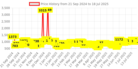 myntra.com Vishudh Floral Printed Angrakha Kurta With Trousers & Dupatta vishudh Price History Graph from 21 Sep 2024 to 18 Jul 2025