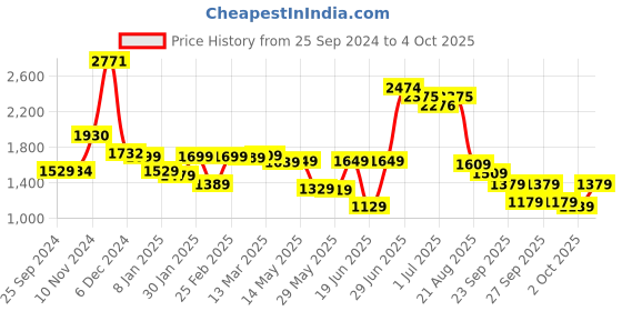 myntra.com Vishudh Floral Printed Angrakha Pure Cotton Kurta with Trousers & With Dupatta vishudh Price History Graph from 25 Sep 2024 to 4 Oct 2025