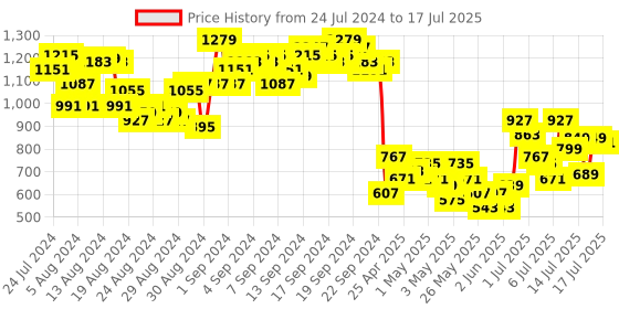 myntra.com Vishudh Floral Printed Band Collar Regular Kurta with Trousers & With Dupatta vishudh Price History Graph from 24 Jul 2024 to 17 Jul 2025