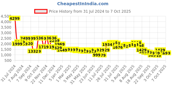 myntra.com Vishudh Floral Printed Basic Jumpsuit vishudh Price History Graph from 31 Jul 2024 to 7 Oct 2025