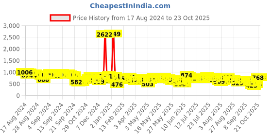 myntra.com Vishudh Floral Printed Cotton Fit & Flare Midi Dress vishudh Price History Graph from 17 Aug 2024 to 23 Oct 2025