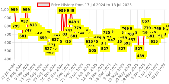 myntra.com Vishudh Floral Printed Cotton Tunic With Trouser vishudh Price History Graph from 17 Jul 2024 to 18 Jul 2025