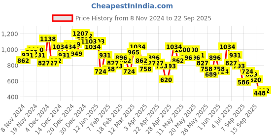 myntra.com Vishudh Floral Printed Cuffed Sleeve Fit & Flare Midi Dress vishudh Price History Graph from 8 Nov 2024 to 22 Sep 2025