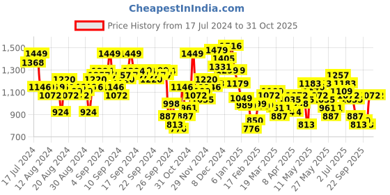 myntra.com Vishudh Floral Printed Empire Pure Cotton Kurta with Trouser & Dupatta vishudh Price History Graph from 17 Jul 2024 to 31 Oct 2025