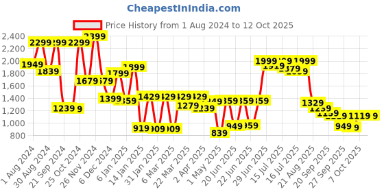 myntra.com Vishudh Floral Printed Fit & Flare Midi Dress vishudh Price History Graph from 1 Aug 2024 to 12 Oct 2025