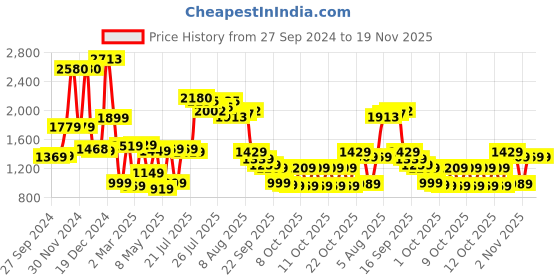 myntra.com Vishudh Floral Printed Fit & Flare Midi Dress vishudh Price History Graph from 27 Sep 2024 to 19 Nov 2025
