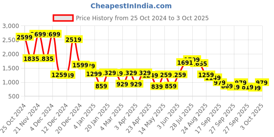 myntra.com Vishudh Floral Printed Fit & Flare Midi Dress vishudh Price History Graph from 25 Oct 2024 to 3 Oct 2025