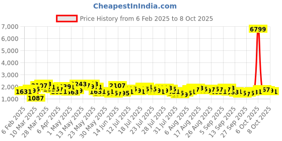 myntra.com Vishudh Floral Printed Flared Kurta With Palazzos vishudh Price History Graph from 6 Feb 2025 to 7 Oct 2025
