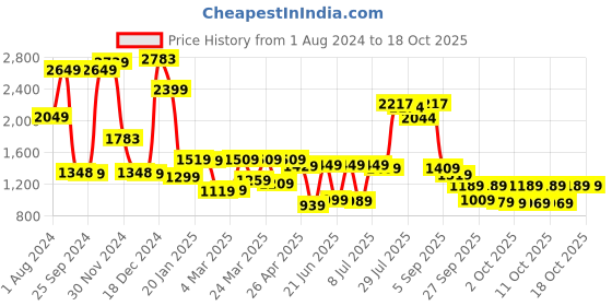 myntra.com Vishudh Floral Printed Flared Sleeves A-Line Midi Dress vishudh Price History Graph from 1 Aug 2024 to 18 Oct 2025
