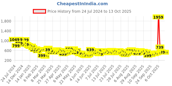 myntra.com Vishudh Floral Printed Flared Sleeves Empire Kurta vishudh Price History Graph from 24 Jul 2024 to 8 Oct 2025