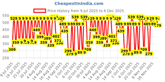 myntra.com Vishudh Floral Printed Gathered A-Line Dress vishudh Price History Graph from 9 Jul 2025 to 2 Dec 2025