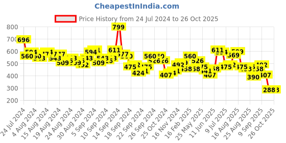 myntra.com Vishudh Floral Printed Gathered  Empire Midi Dress vishudh Price History Graph from 24 Jul 2024 to 26 Oct 2025