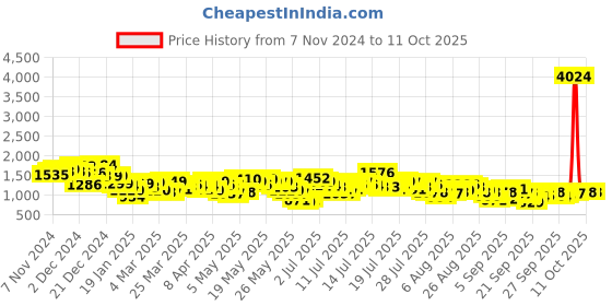 myntra.com Vishudh Floral Printed Gotta Patti Kurta With Palazzos & Dupatta vishudh Price History Graph from 7 Nov 2024 to 10 Oct 2025